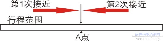 磁致伸縮位移傳感器名詞解釋