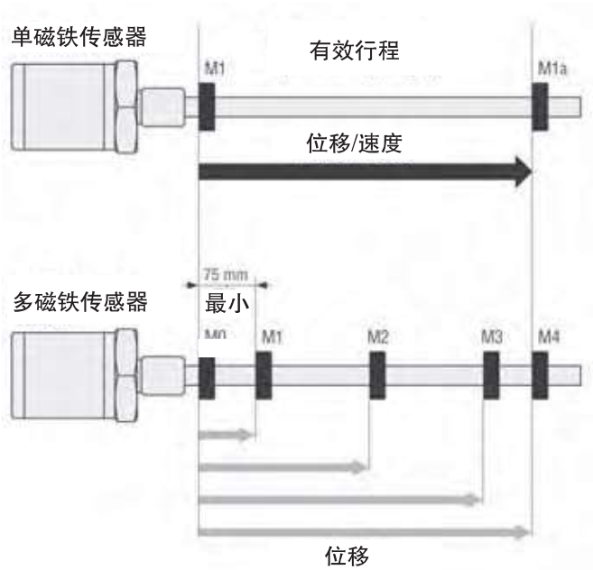 單磁鐵和多磁鐵磁致伸縮位移傳感器