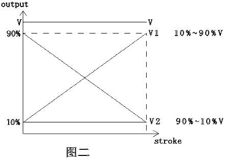 某科技公司研發(fā)雙路互補(bǔ)電壓輸出位移傳感器