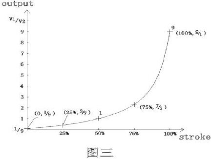 某科技公司研發(fā)雙路互補(bǔ)電壓輸出位移傳感器