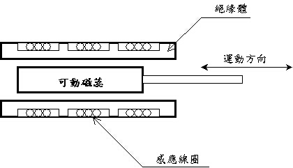 幾種常見(jiàn)的位移傳感器介紹 幾種常見(jiàn)的位移傳感器介紹