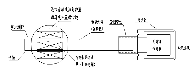 新型磁阻式碳膜直線位移傳感器