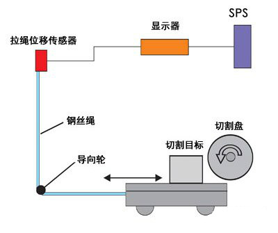 拉繩位移傳感器用于全自動切割機速度控制