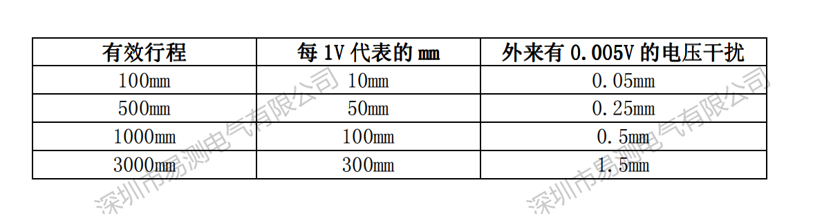 位移傳感器行程長短在輸出位模擬量的情況下顯示值跳動(dòng)的區(qū)別